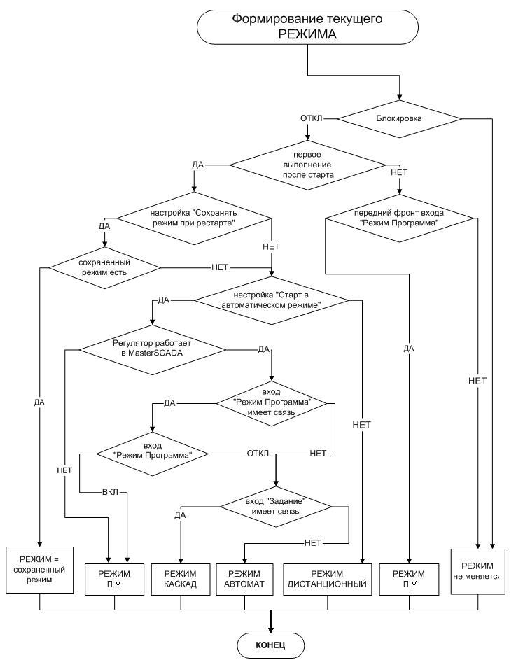 Upravlenie_PID-regulator_PID Form1