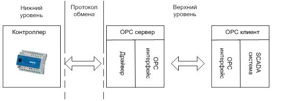 Proekt_Elementi_dereva_sistemi_OPC_serveri_OPC_peremennie_opc_se31