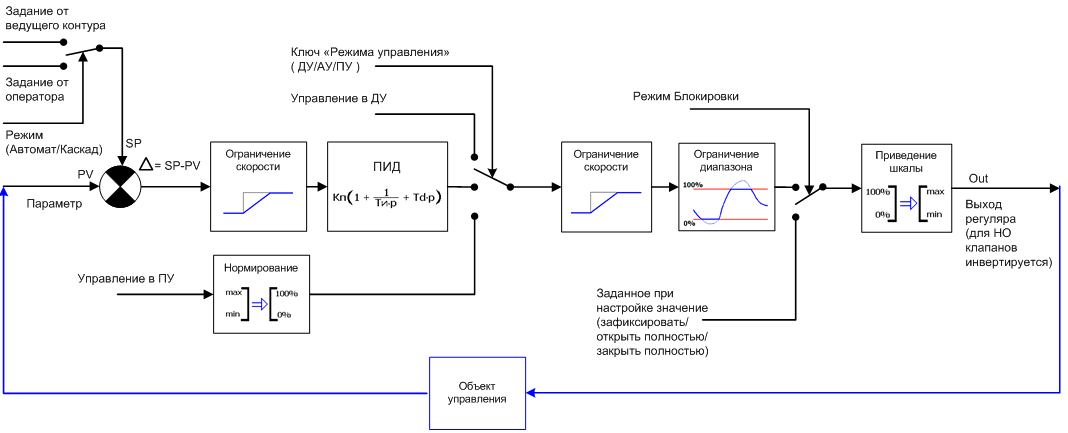 Upravlenie_PID-regulator_PID_shema1