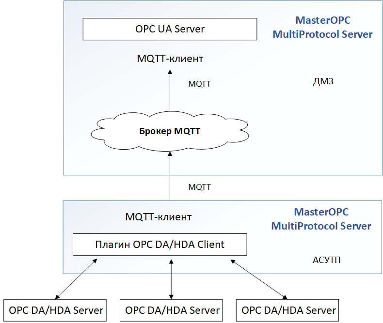 MQTT-tonnell