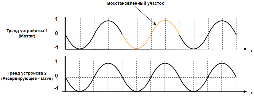 Poryadok_sinhronizaci_archive_data_reservirovanii_8